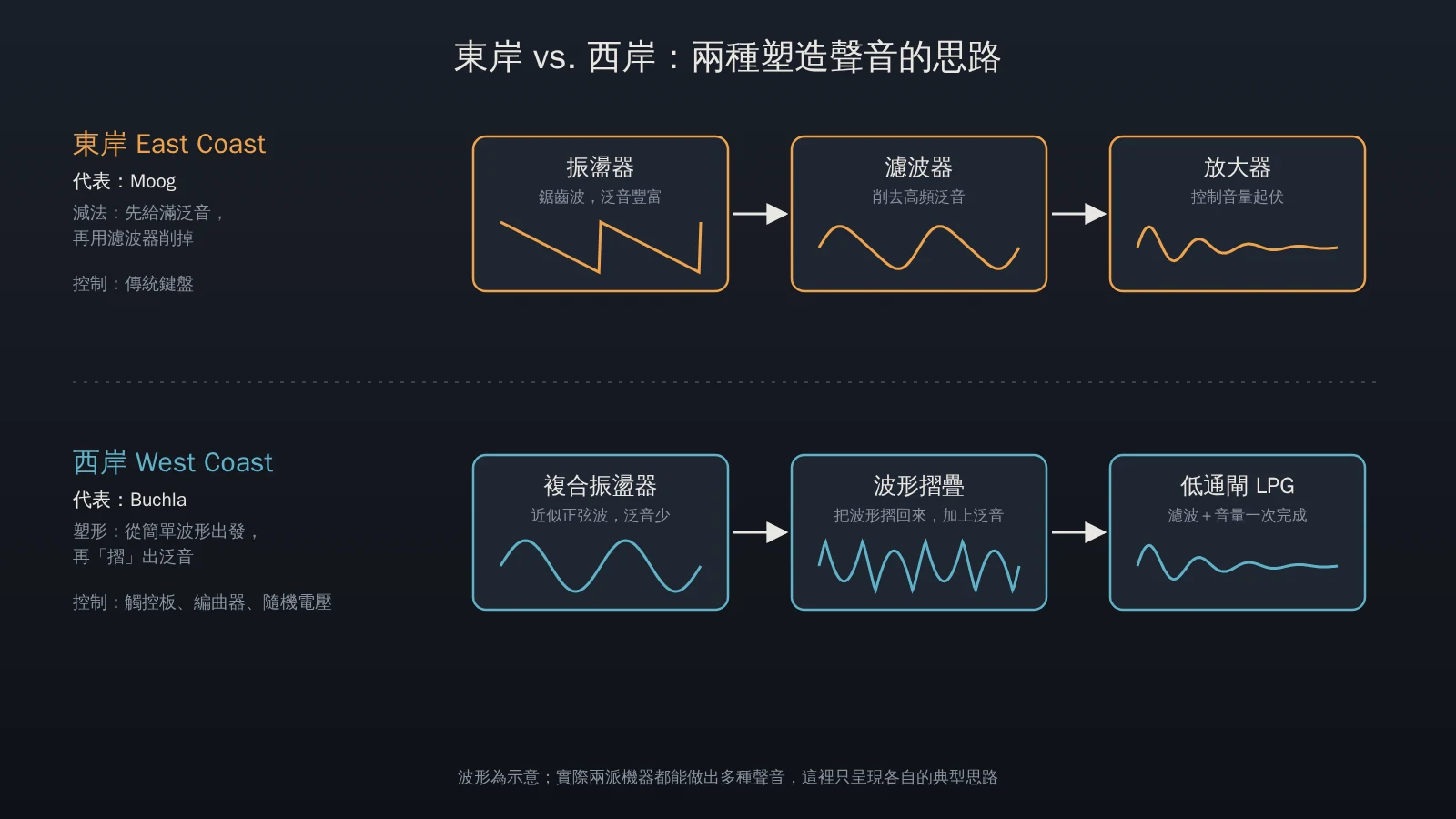 東岸減法合成與西岸波形塑造的訊號流程比較圖