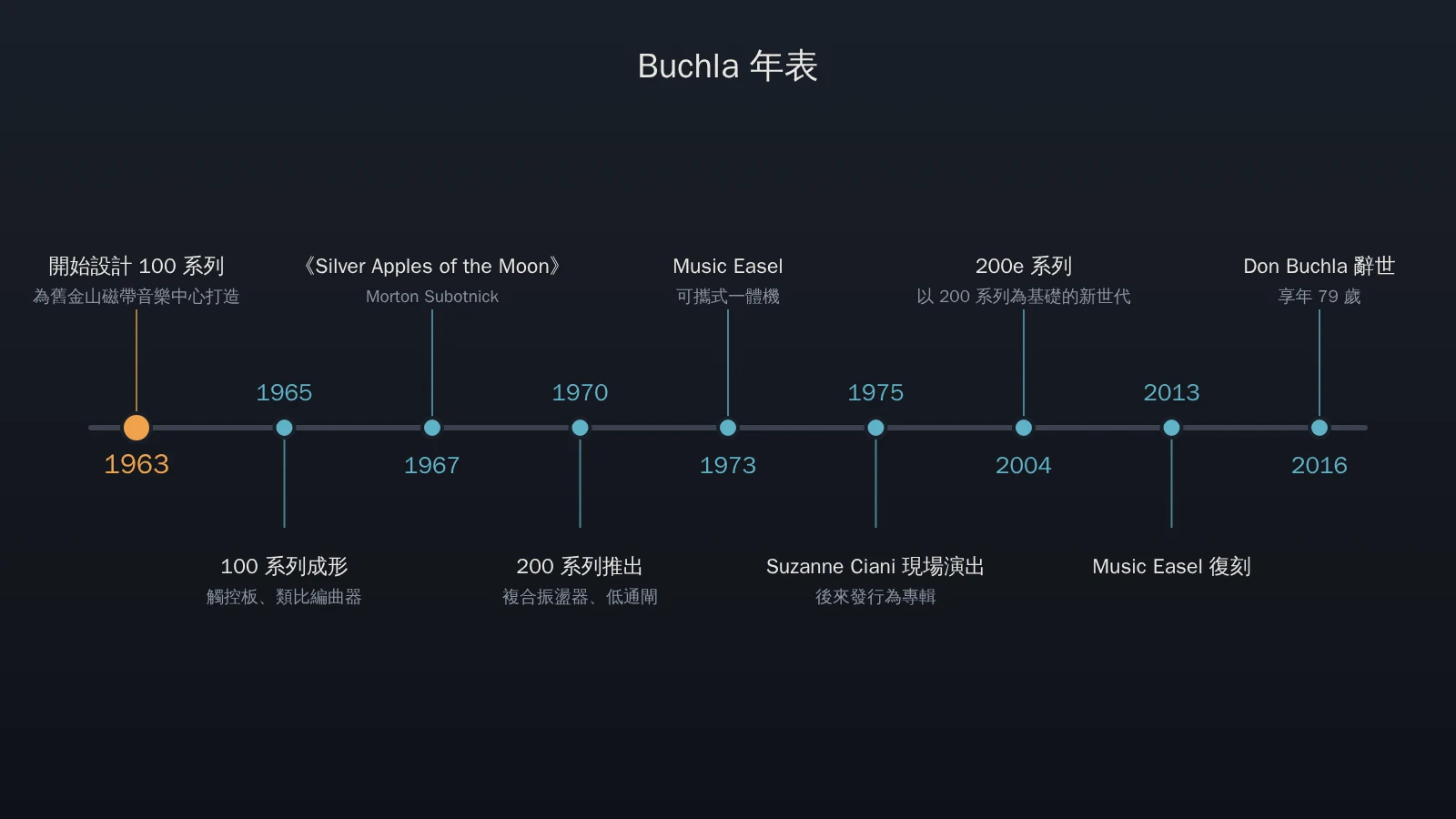 Buchla 年表，從 1963 年開始設計 100 系列到 2016 年 Don Buchla 辭世