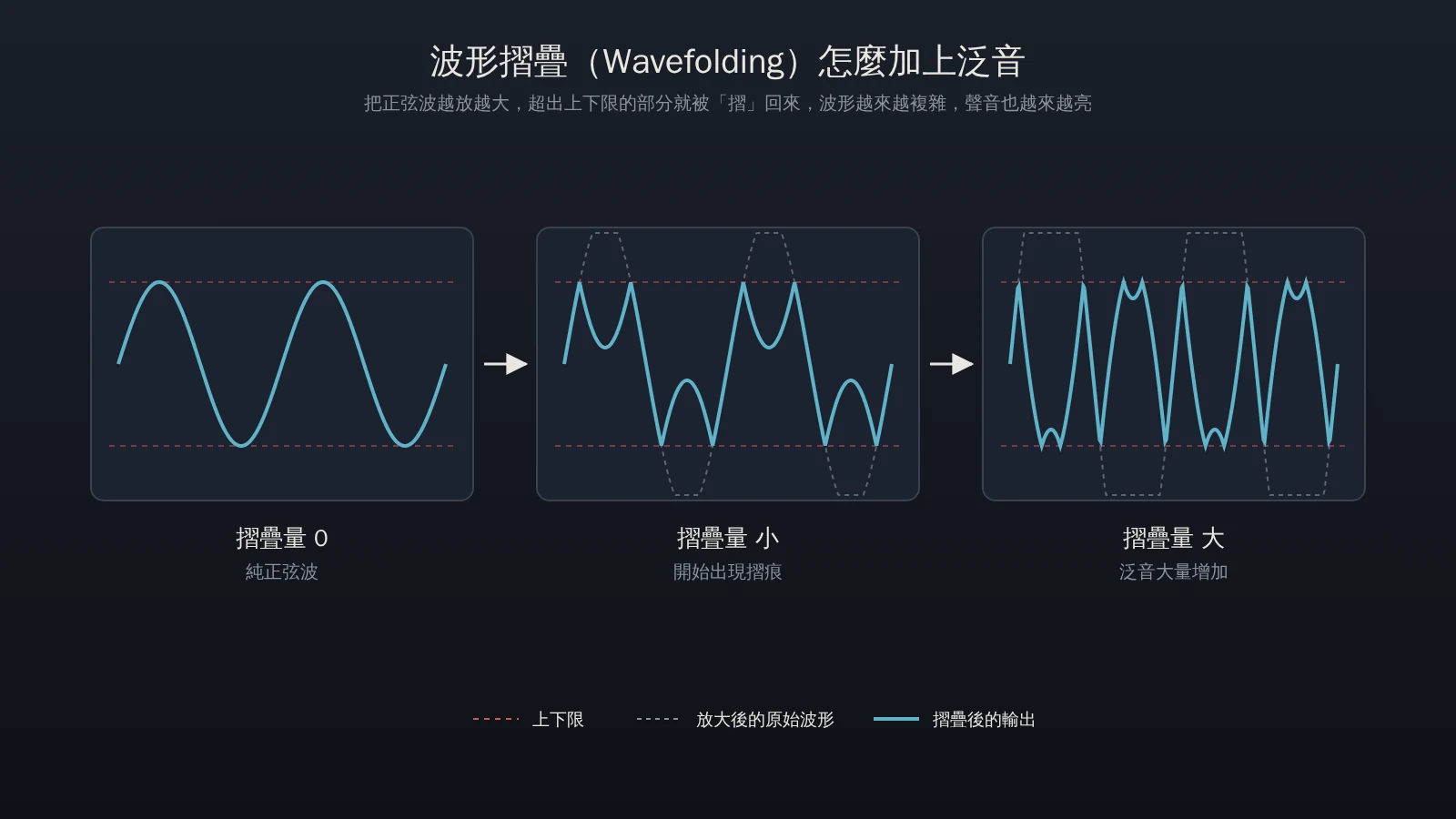 波形摺疊示意圖：正弦波放大後超出上下限的部分被摺回，產生更多泛音