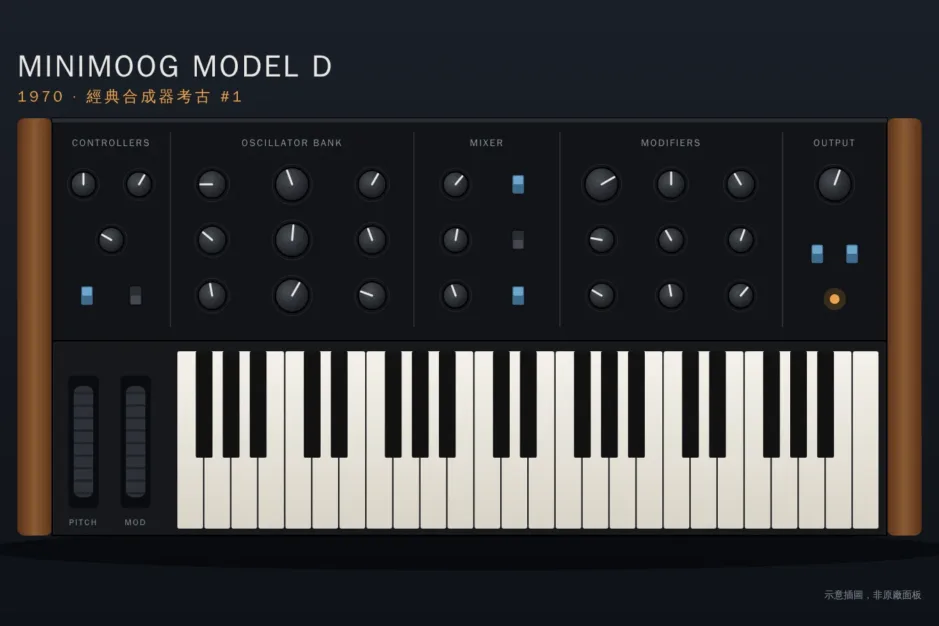 Minimoog Model D 外觀示意插圖：木質側板、旋鈕面板、44 鍵鍵盤與音高／調變滾輪