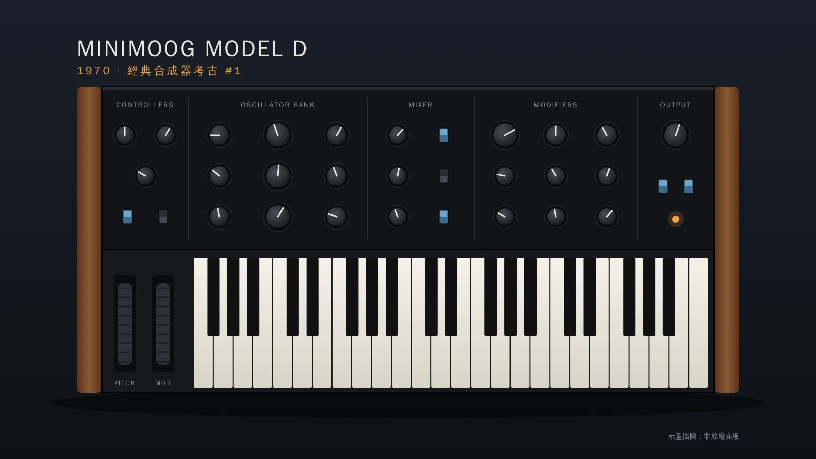 Minimoog Model D 外觀示意插圖：木質側板、旋鈕面板、44 鍵鍵盤與音高／調變滾輪