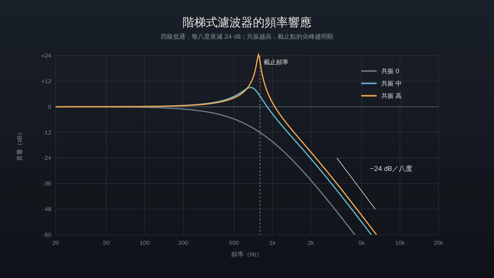 階梯式低通濾波器頻率響應曲線，顯示不同共振量下截止頻率附近的尖峰與每八度 24 dB 的衰減