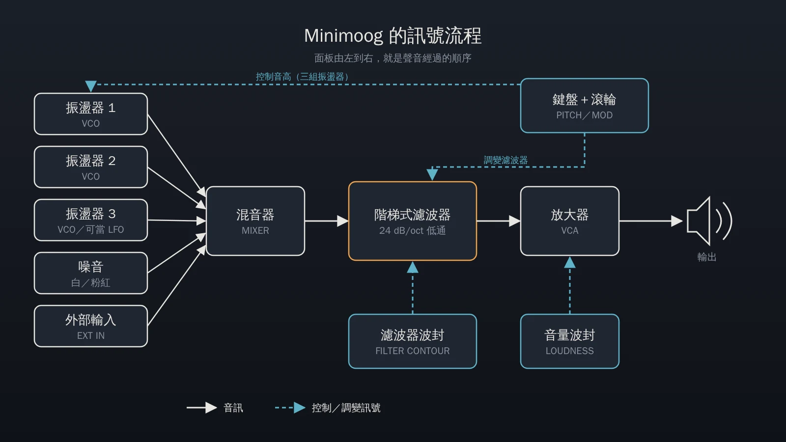 Minimoog 訊號流程圖：三組振盪器、噪音與外部輸入經混音器、階梯式濾波器、放大器輸出