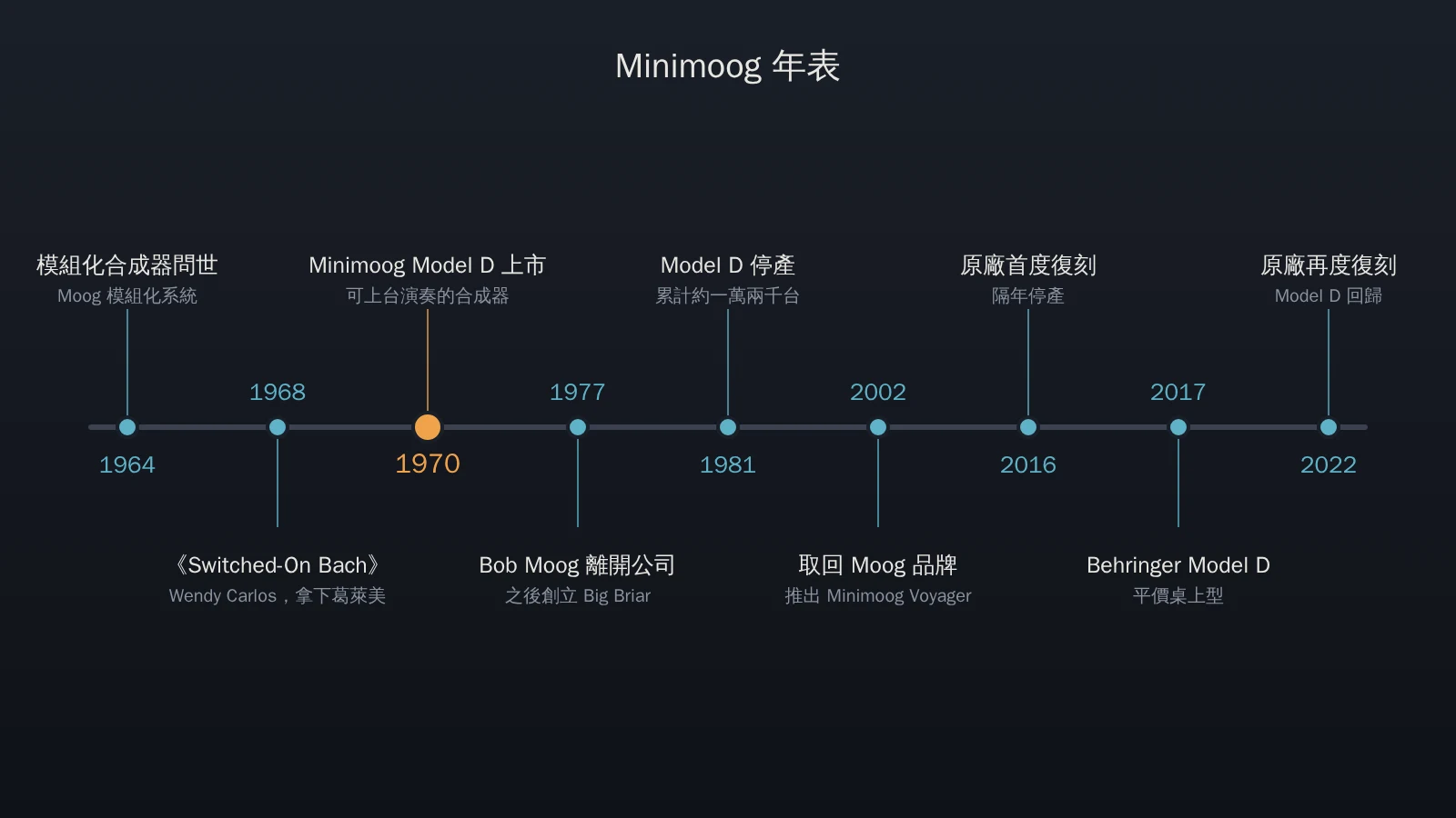Minimoog 年表，從 1964 年模組化合成器到 2022 年原廠復刻